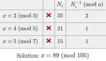 Chinese Remainder Theorem Calculator Ex Libris