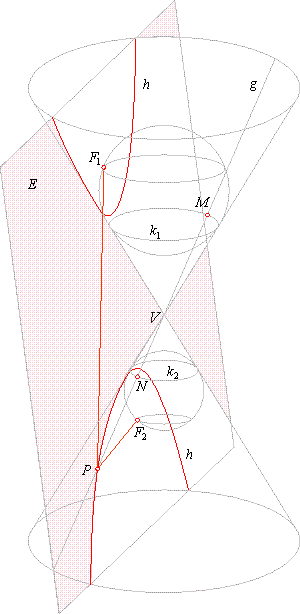  Dandelin spheres for the hyperbola 