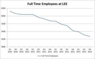  Full Time Employees at Lee 