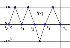  Riesz's function f(x) 