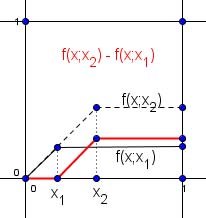  f(x;x2) - f(x;x1) 