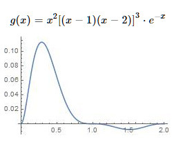  graph of g(x) near 0 