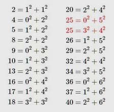 Sum of four Squares 